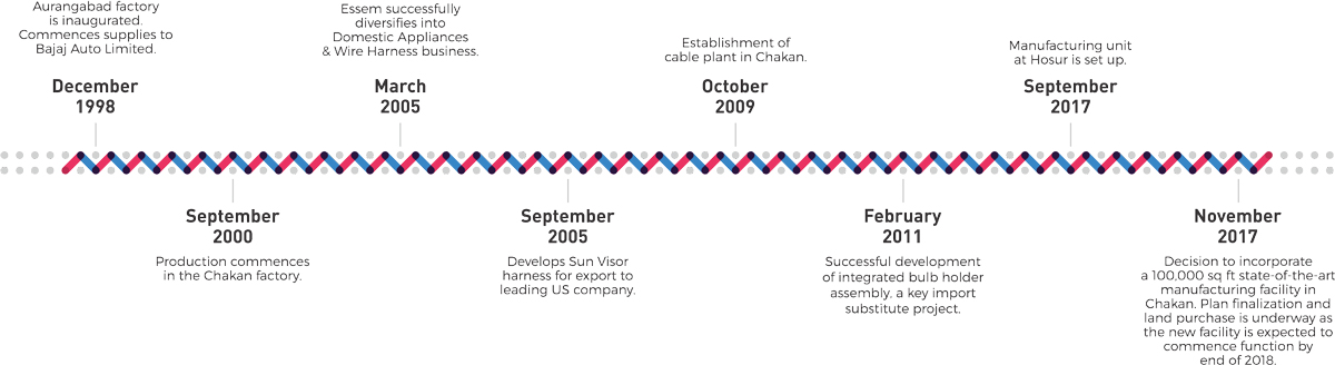 Journey and Timeline